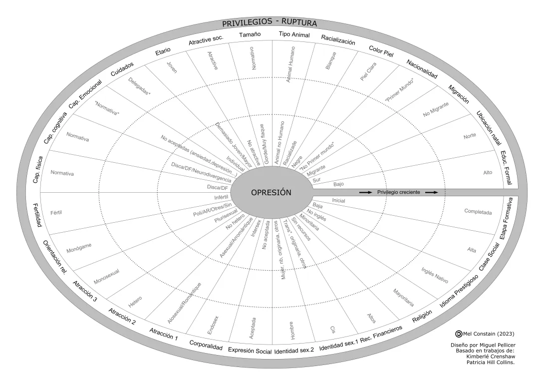 El círculo de privilegios